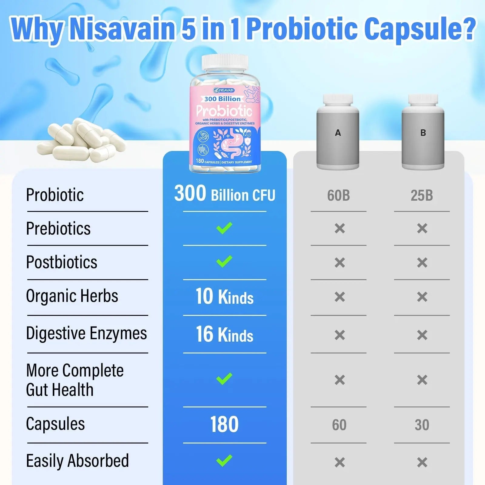 (180 Capsules) Probiotics for Women & Men, 5-in-1 Probiotic, Prebiotic, Postbiotic, Organic Herbs & 16 Digestive Enzymes Blend, 300 Billion CFU, Complete Gut Health, Digestive Health & Immune* - Maple Wellness Supplements