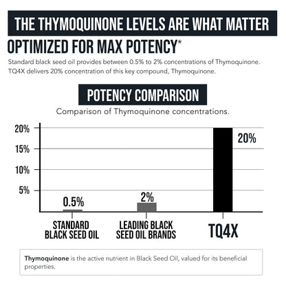 20% Thymoquinone Black Seed Extract Capsules - TQ-Advanced 4X®: Potent Thymoquinone Concentration Available - 60:1 Concentrate from Nigella Sativa - Maple Wellness Supplements