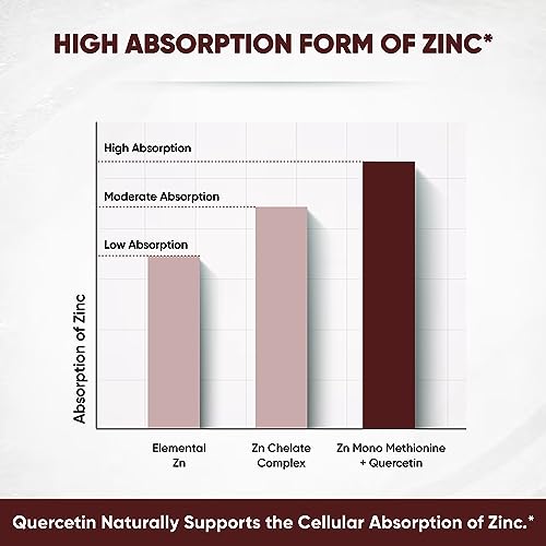 Sandhu's Zinc Quercetin 120 Vegetarian Capsules – Zinc Supplements for Antioxidant Sandhu'sBuy Supplements Australia