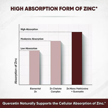 Sandhu's Zinc Quercetin 120 Vegetarian Capsules – Zinc Supplements for Antioxidant Sandhu'sBuy Supplements Australia