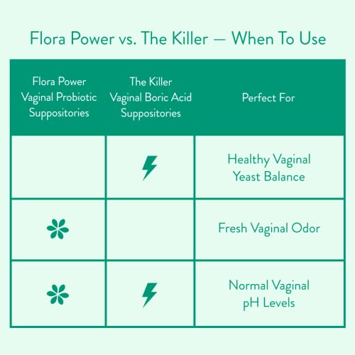 Love Wellness Vaginal Probiotic Suppositories, Flora Power | Fast-Acting Love WellnessBuy Supplements Australia
