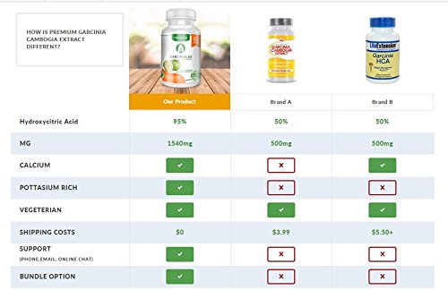 Garcinia Cambogia Extract 100% Pure 95% HCA Pharmaceutical Grade 60 Capsules 1 Month GarciniaLabBuy Supplements Australia