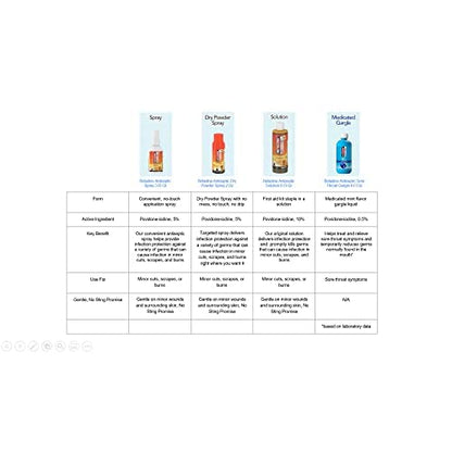 Betadine Antiseptic Liquid First Aid Solution, Povidone-iodine 10%, Infection BetadineBuy Supplements Australia