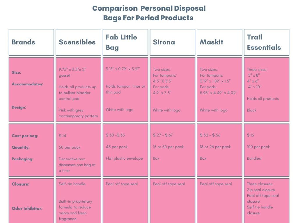 Scensibles Personal Care Disposal Bags (50 Count) - For Tampons, Pads, Liners, Condoms & More SCENSIBLESBuy Supplements Australia