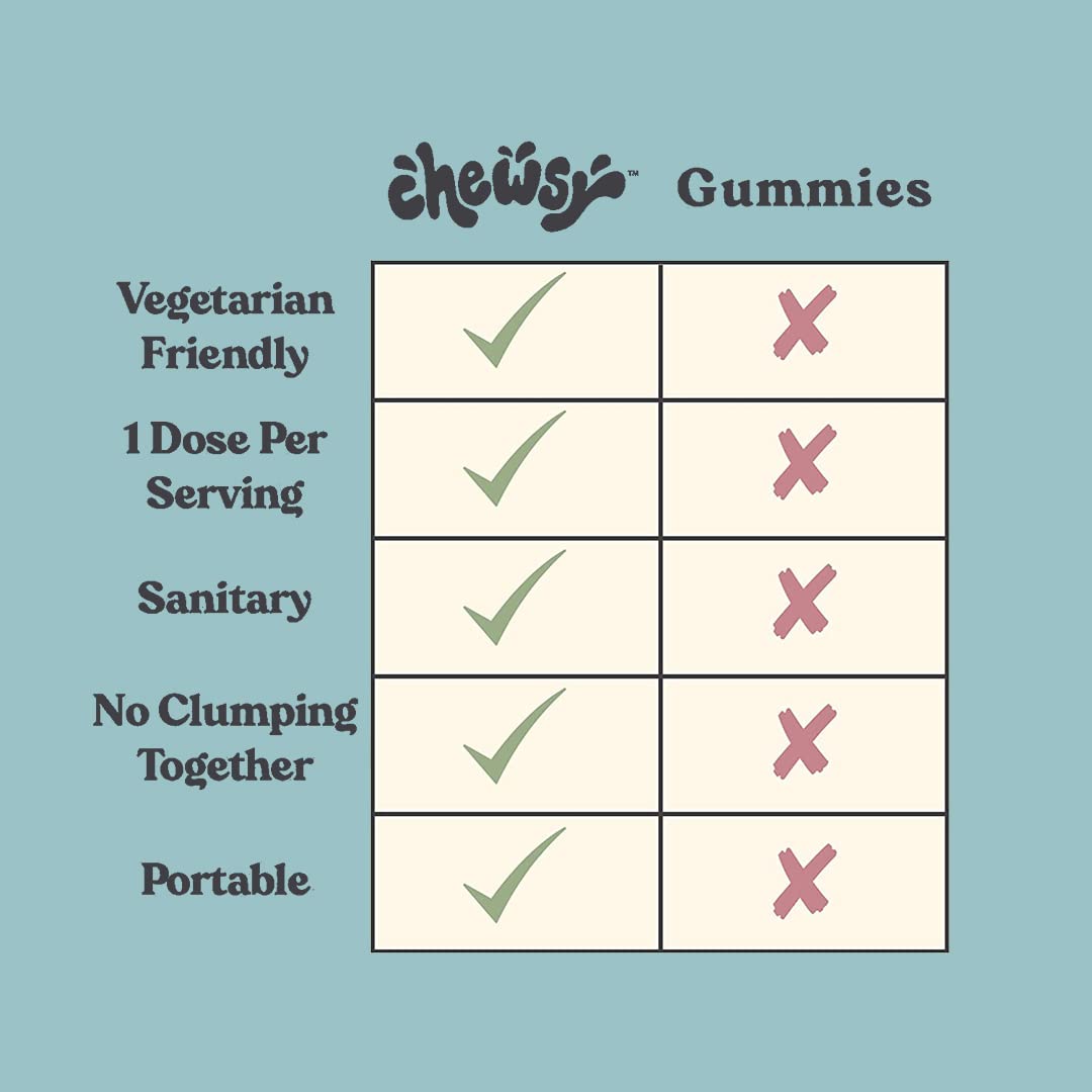 Chewsy So Long Stress, Calm Fruity Chews, Stay Calm & Focused. w/L-theanine, Amino Acid, GABA, Glycine, Tyrosine, Taurine & Magnesium. Non-GMO and Gluten-Free. Tropical Fruity Chews, 30-Day Supply CHEWSYBuy Supplements Australia