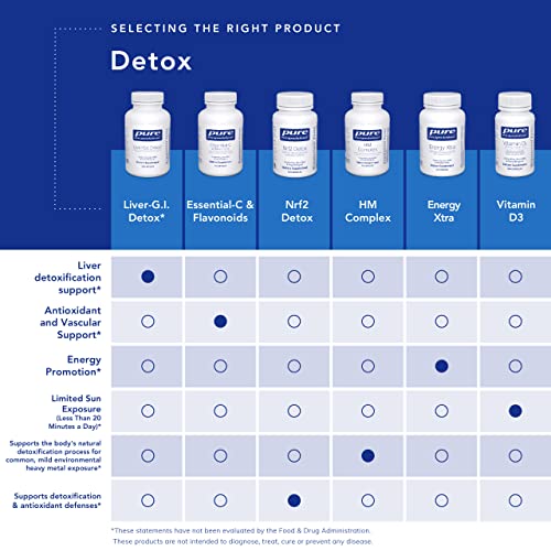 Pure Encapsulations DIM Detox | Supplement Support for Detoxification and Cellular Pure EncapsulationsBuy Supplements Australia