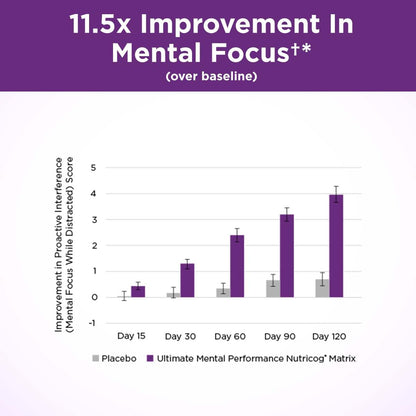 Purity Products Ultimate Mental Performance Supports Memory Recall, Mental Focus + More - Nootropic Powerhouse ft. Patented Botanical Plant-Based Ingredients - Vegan & Non-GMO - 30 Veggie Caps Purity ProductsBuy Supplements Australia
