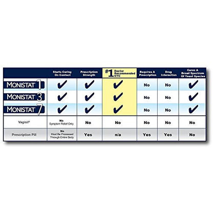 Monistat 3 Day Triple Action Combo Pack, Odorless, White MonistatBuy Supplements Australia