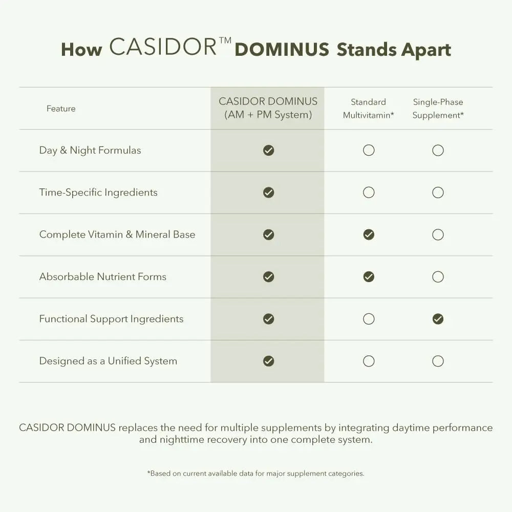 CASIDOR - Dominus MULTIVITAMINS for Men + Performance Formula | AM + PM | – 30 Days Serving | Energy, Performance, Recovery & Sleep CASIDORBuy Supplements Australia