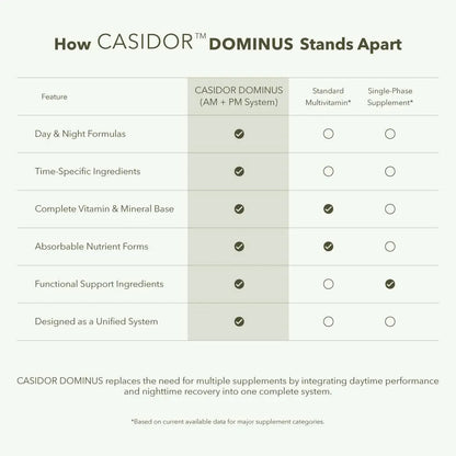 CASIDOR - Dominus MULTIVITAMINS for Men + Performance Formula | AM + PM | – 30 Days Serving | Energy, Performance, Recovery & Sleep CASIDORBuy Supplements Australia