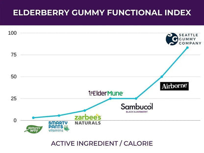 SGC Immunity Shots - Elderberry and Goji Berry 500mg Multivitamin Gummies (12-Packs, 4 Per Pack) Immune System Support Supplement SGCBuy Supplements Australia