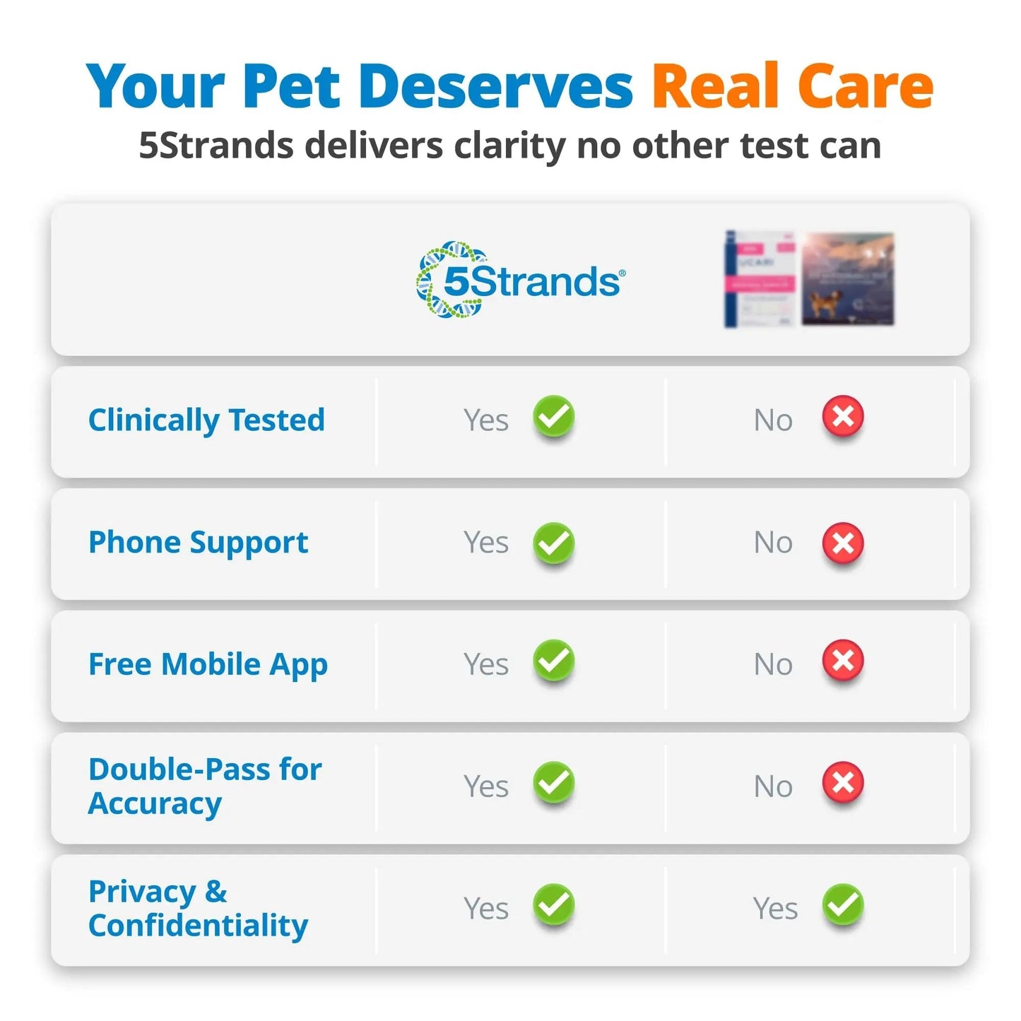 5Strands Raw & Fresh Pet Food Intolerance Test, at Home Gut Health Test for Dogs & Cats, 400+ Raw & Gently Cooked Fresh Food Items Tested, Accurate for All Ages & Breeds, Fast 4 Day Results - Maple Wellness Supplements