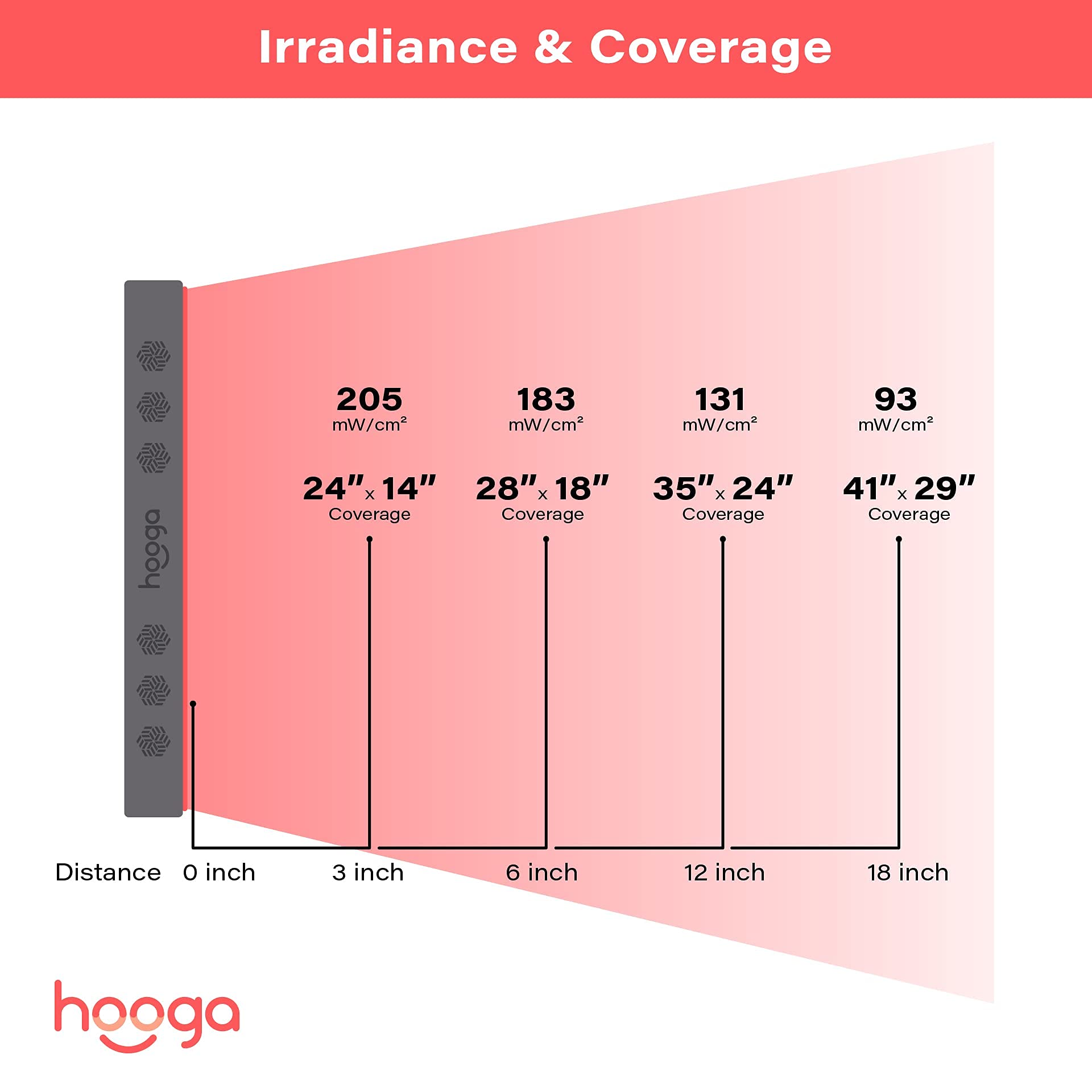 Hooga Red Light Therapy, 660nm 850nm Red Near Infrared, Dual Chip LEDs, Modular, 150 LEDs hoogaBuy Supplements Australia
