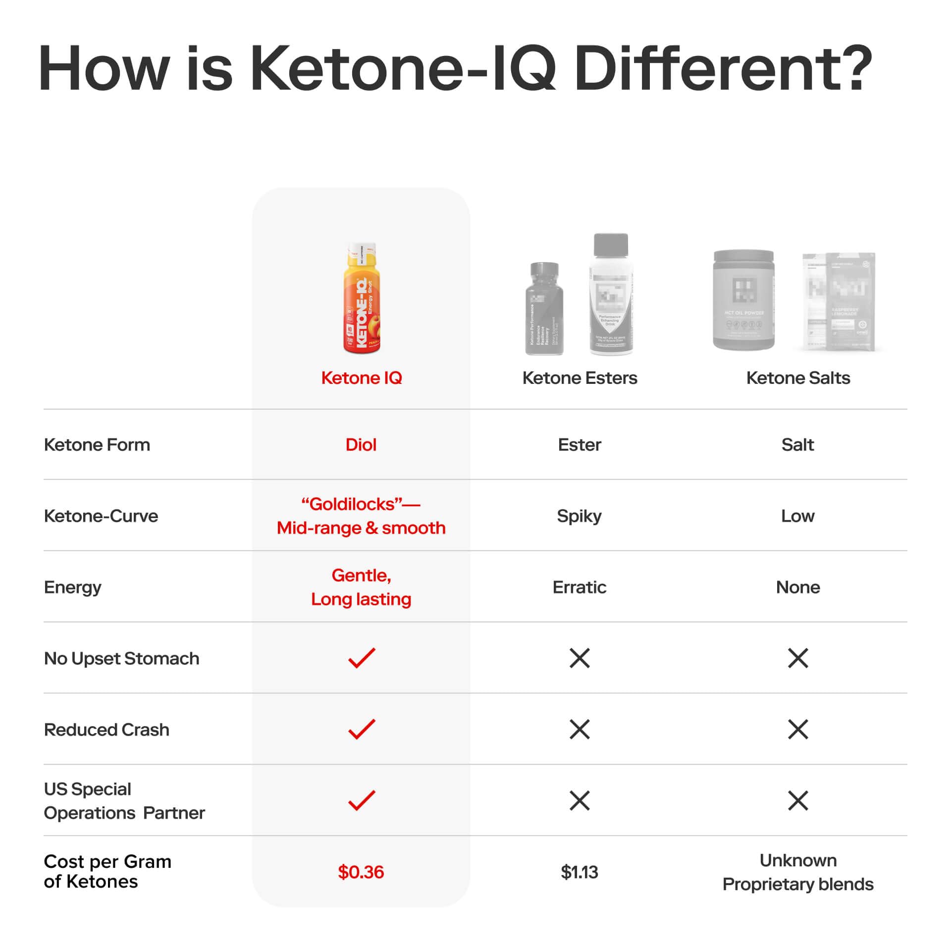 Ketone-IQ No Caffeine Performance Energy Shots – Ketone Fuel for Focus & Endurance, Metabolism Support, 10g Ketones, 24 Pack (Peach) Ketone-IQBuy Supplements Australia