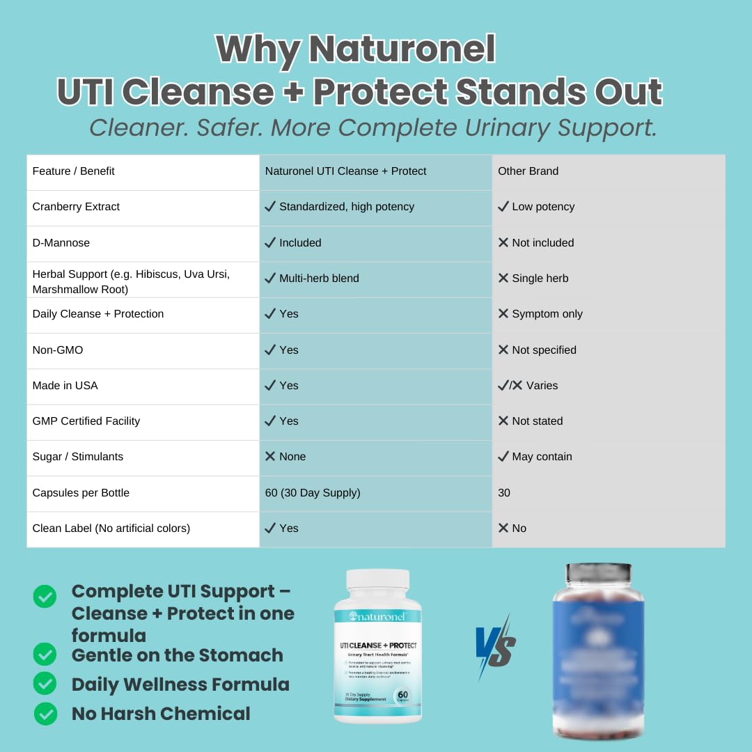 Naturonel UTI Cleanse + Protect – Urinary Tract Support with D-Mannose, Cranberry, Hibiscus & Dandelion | Advanced Formula, Dietary Supplement - Non-GMO, Made in USA, GMP Certified (1) NaturonelBuy Supplements Australia