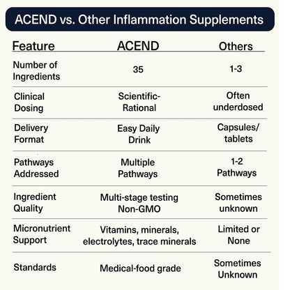ACEND Advanced Inflammatory Support Powdered Drink Mix | Evidence-Based Polyphenols + Prebiotic Fiber + Probiotics | D3+K2, Minerals & Electrolytes | Non-GMO ACENDBuy Supplements Australia
