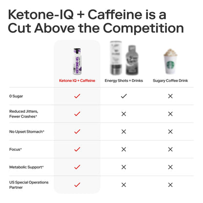 Ketone-IQ Caffeine Performance Energy Shots – Clean Energy for Focus & Endurance, 5g Ketones, 100mg Green Tea Caffeine, B Vitamins, 12 Pack (Grape) Ketone-IQBuy Supplements Australia
