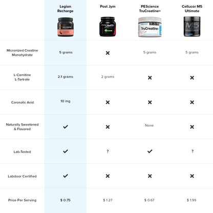 Legion Recharge Post Workout Supplement - All Natural Muscle Builder & Recovery Drink LegionBuy Supplements Australia