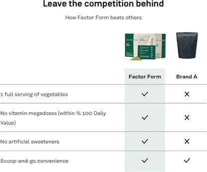 FACTOR FORM Daily Greens Superfood Powder | 5 Functional Blends for Gut Health, Energy & Immunity | Prebiotics, Probiotics, Adaptogens, B Vitamins (7 Servings, Individual Packets) FACTOR FORMBuy Supplements Australia