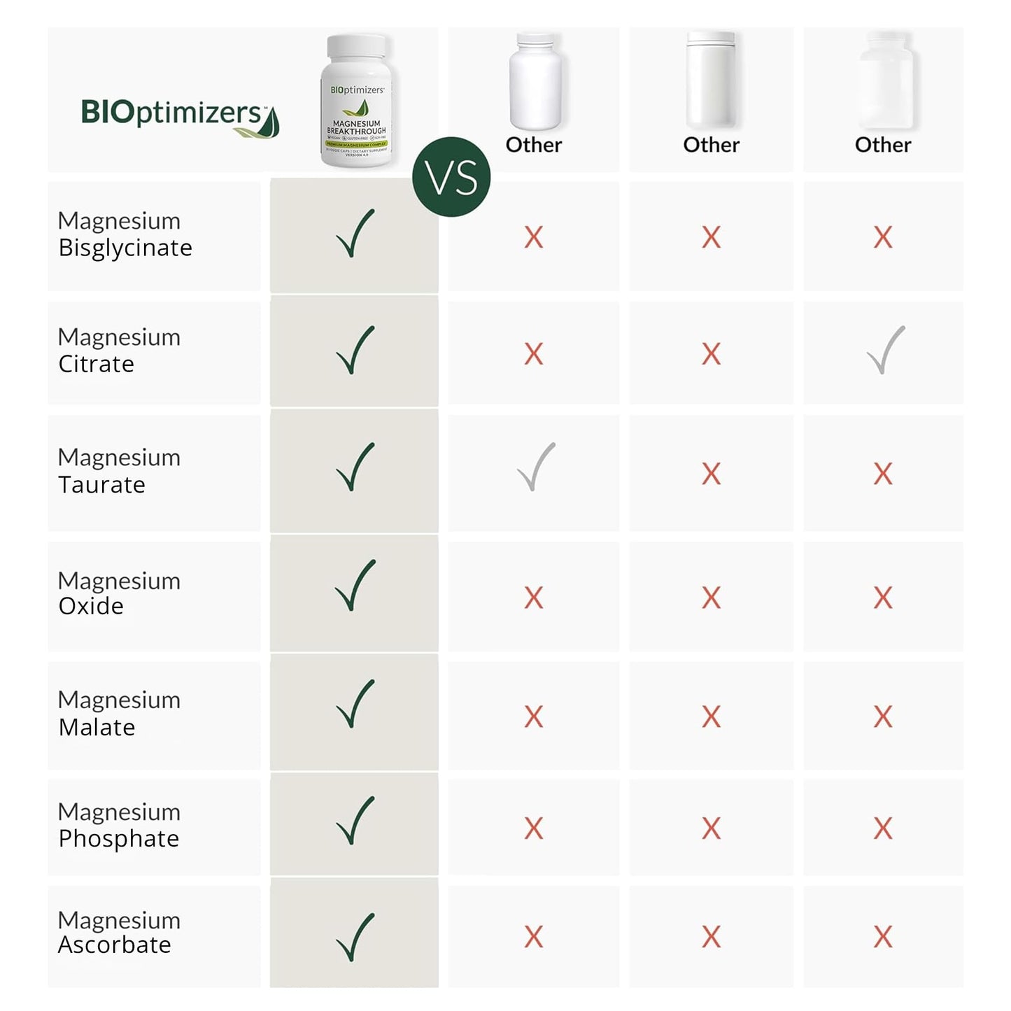 BIOptimizers Magnesium Breakthrough Supplement with 500mg - 7 Forms of Magnesium: Glycinate, Malate, Citrate, and More - Natural Support for Sleep and Cognitive Function -60 Capsules- Calming Vitamins