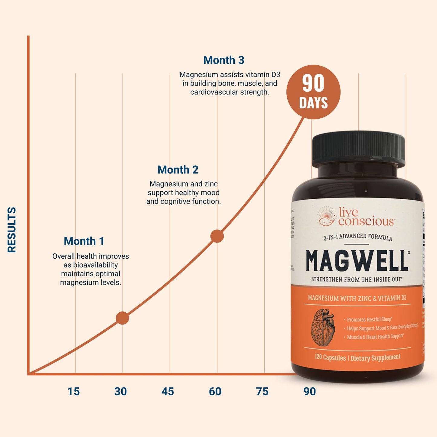 Live Conscious Magwell Magnesium Zinc & Vitamin D3 - Magnesium Glycinate, Malate, & Citrate - Triple Supplement for Women & Men