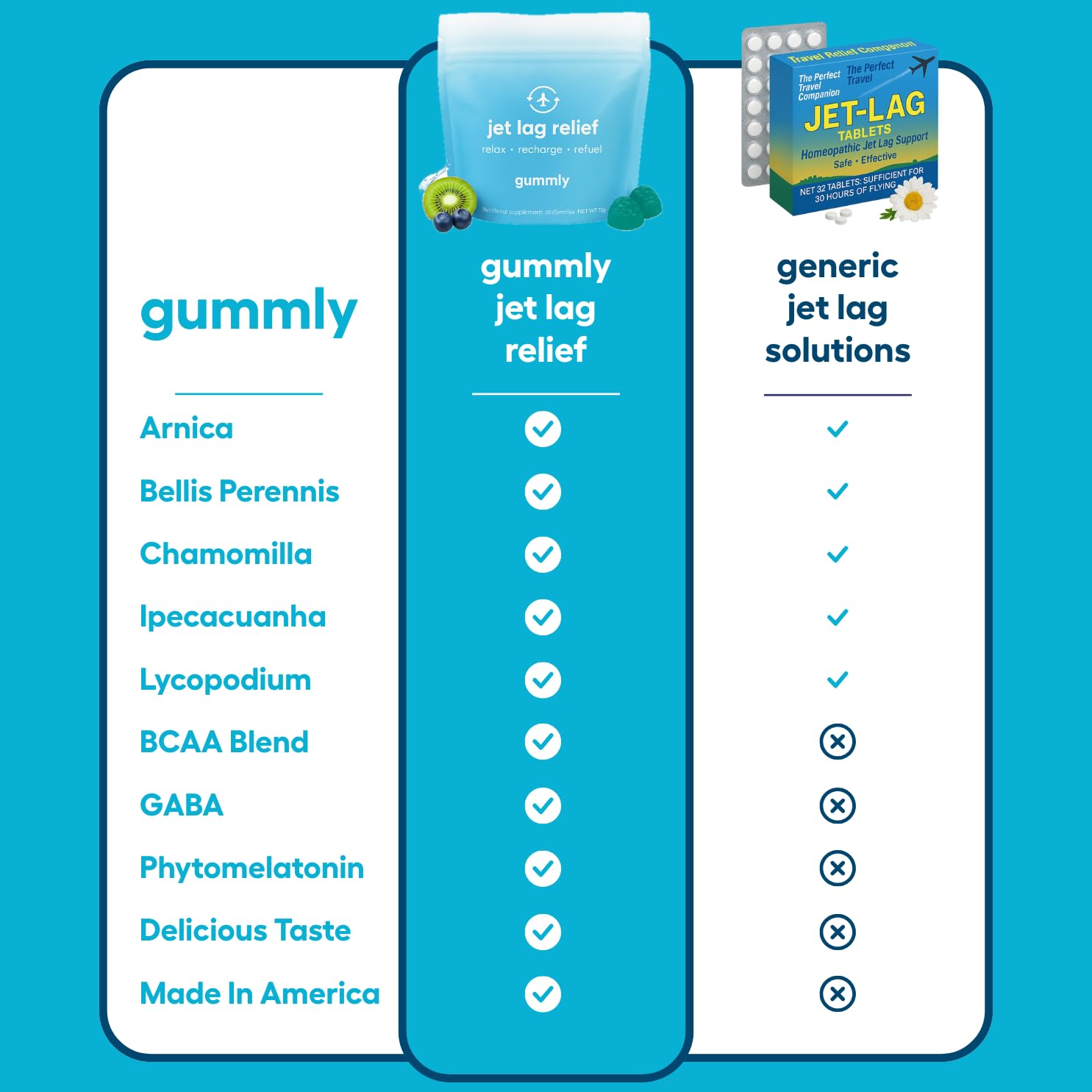 Jet Lag Remedy for Travel Gummies • No Jet Lag Pills Alternative • Travel Essentials • Support Adjustment to Time Zones and Circadian Rhythm • Delicious Tropical Berry Flavor • 20 Gummies 3-5 Trips GummlyBuy Supplements Australia