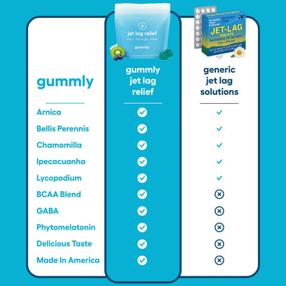 Jet Lag Remedy for Travel Gummies • No Jet Lag Pills Alternative • Travel Essentials • Support Adjustment to Time Zones and Circadian Rhythm • Delicious Tropical Berry Flavor • 20 Gummies 3-5 Trips GummlyBuy Supplements Australia