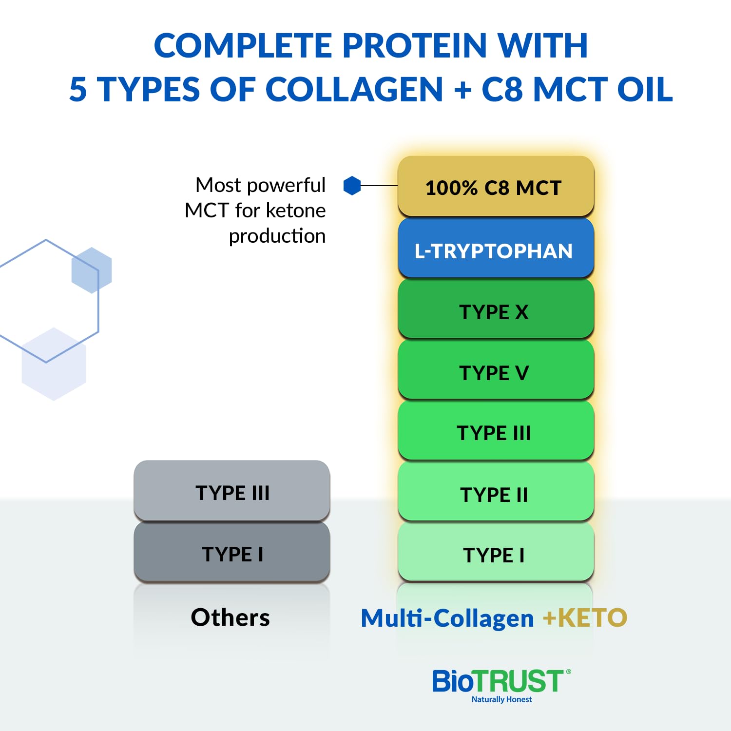 BioTrust Multi-Collagen Protein Powder + Keto MCT Oil – 5 Collagen Types Plus 100% BioTrustBuy Supplements Australia