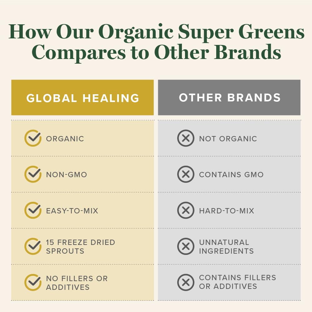 Global Healing Organic Super Greens Powder Blend - Greens Superfood Powder with 15 Raw Whole Sprouts - Delicious Green Juice Smoothie Mix for Daily Nutrition - Non-GMO, Gluten-Free Greens Supplements Global Healing CenterBuy Supplements Australia