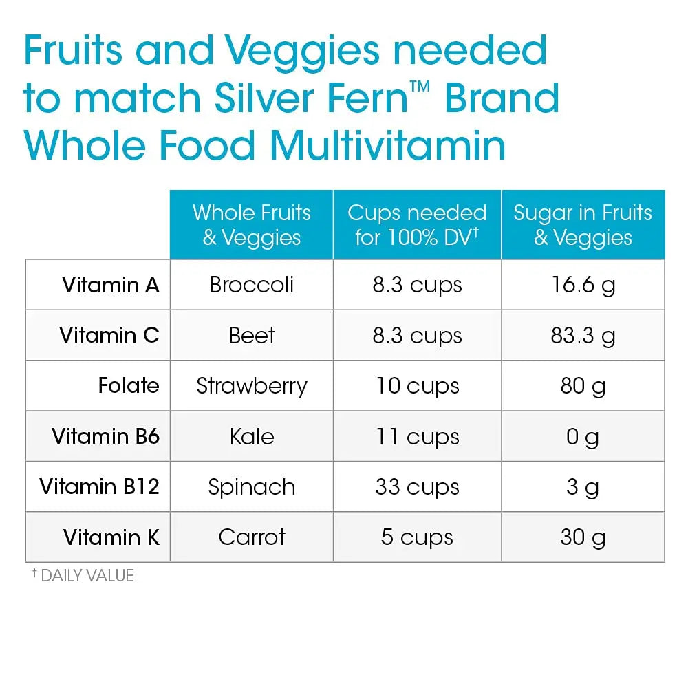 Silver Fern Whole Food Daily Multi Vitamin w/Trace Mineral Blend Supplement - 1 Bottle - 60 Vegicaps - 30 Day Supply - Natural Silver Fern