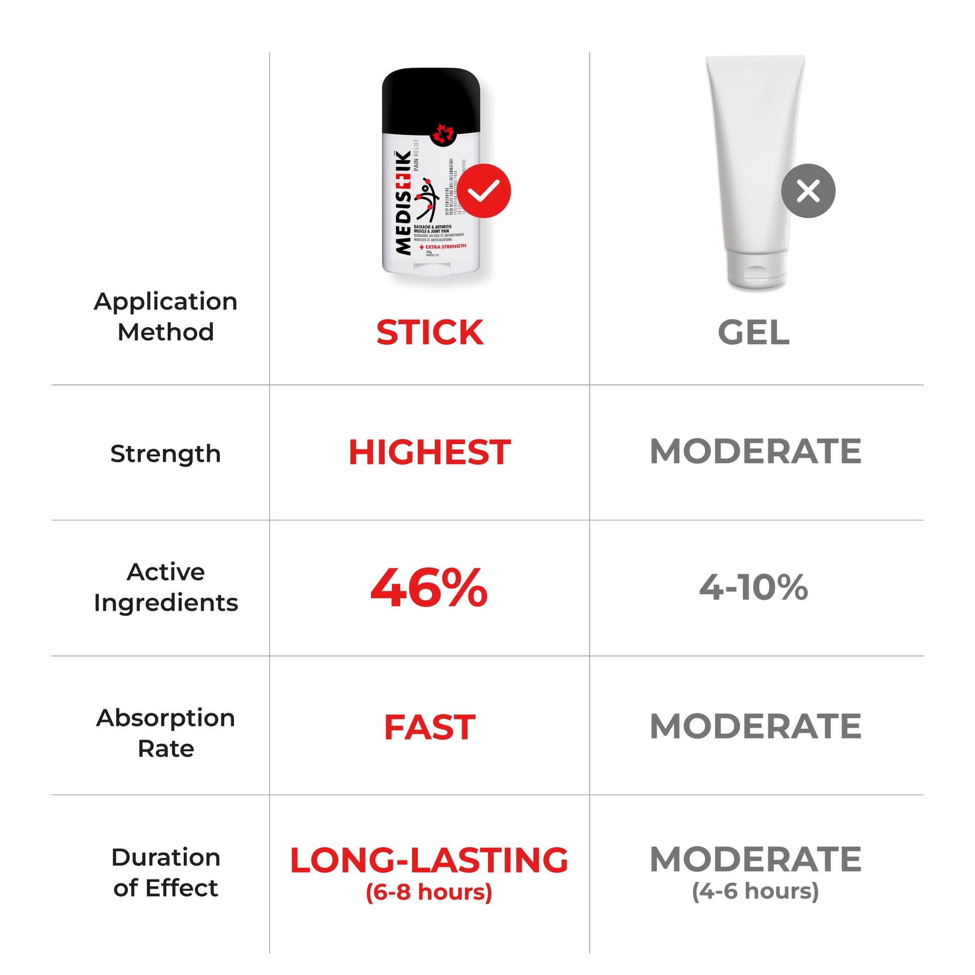 Medistik Extra Strength Pain Relief Stick. Long Lasting Topical Pain Reliever for Backache, Muscle & Joint Pain, 58g (One Pack) MedistikBuy Supplements Australia