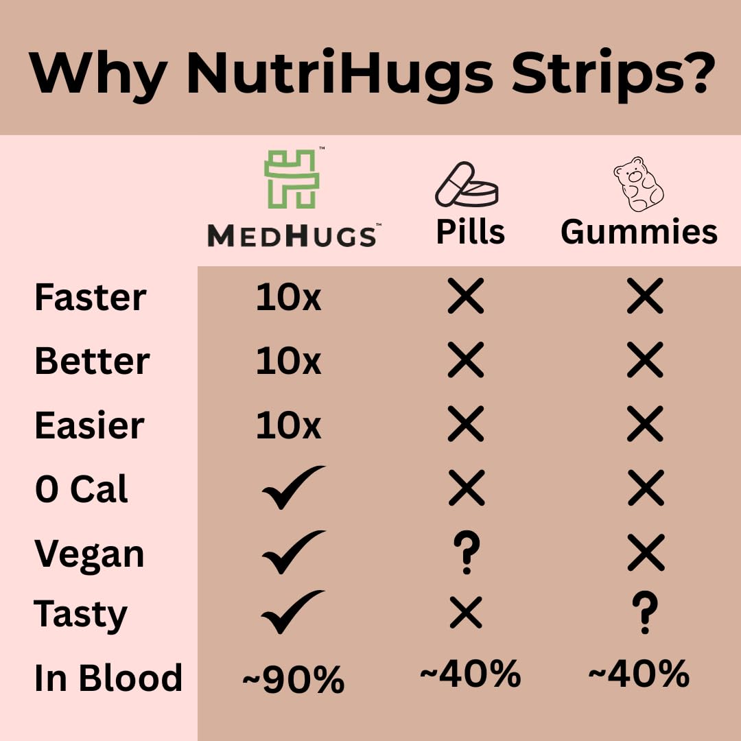MedHugs NutriHugs Blood and Bone Support - Iron, Folate, Vitamin D3 and K2 - Fast-Dissolving Oral Thin Film Strips - Non-Constipating Iron - Vegan, Sugar-Free, Non-GMO - 30 Strips MedHugsBuy Supplements Australia