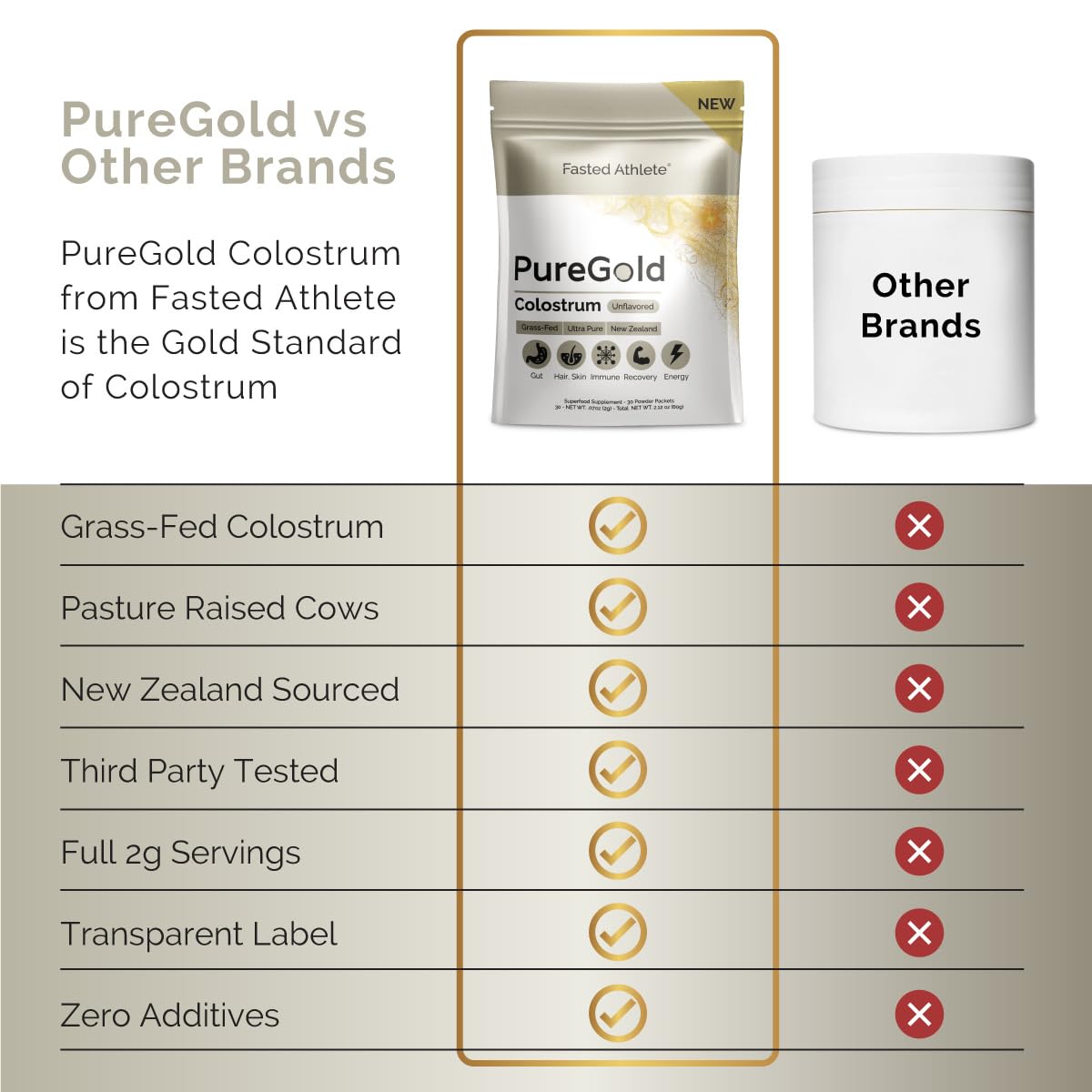 PureGold - Bovine Colostrum Powder - 100% Pure New Zealand Grass Fed, Supports Gut Health, Skin, Hair, & Immunity – Colostrum Supplement, Unflavored, 30 Travel Packets Fasted AthleteBuy Supplements Australia