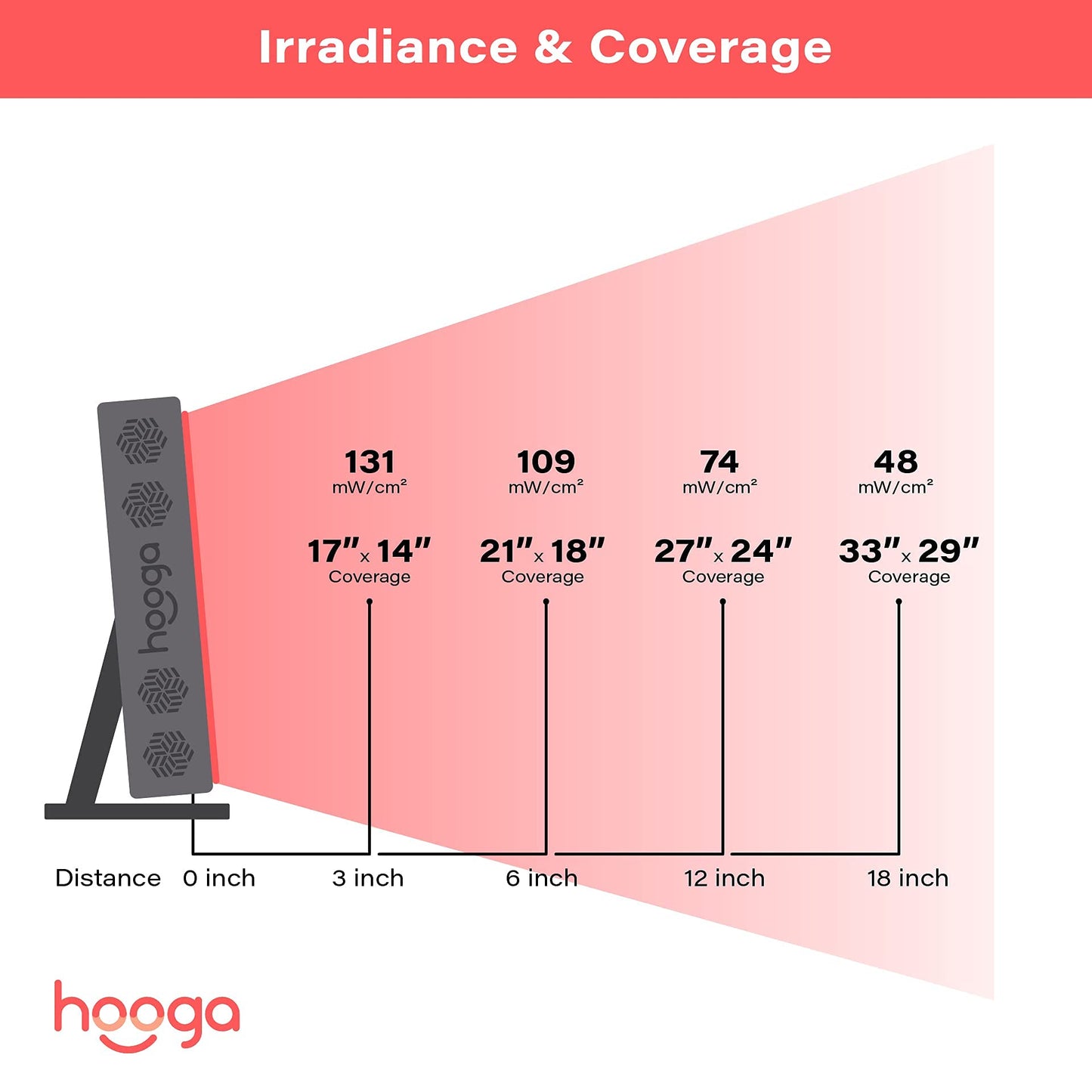 Hooga Red Light Therapy 660nm 850nm Red Near Infrared, Dual Chip Flicker Free LEDs, PRO Series hoogaBuy Supplements Australia