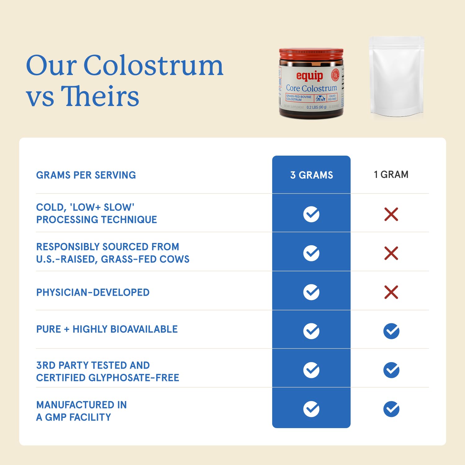 Equip Foods Core Bovine Colostrum Powder - 3,000mg Grass Fed Colostrum Supplement - Gut Health, Immunity, Recovery Lactoferrin Supplements - Keto Friendly Bovine Colostrum, 30 Servings, Unflavored EquipBuy Supplements Australia