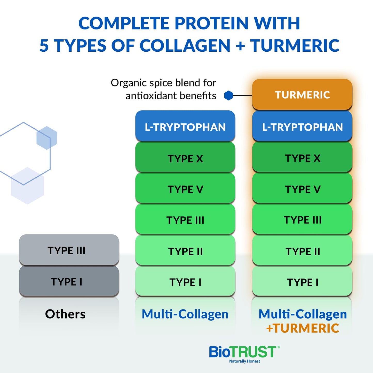 BioTrust Collagen Powder with Turmeric – 5 Types (I, II, III, V, X) + Turmeric BioTrustBuy Supplements Australia