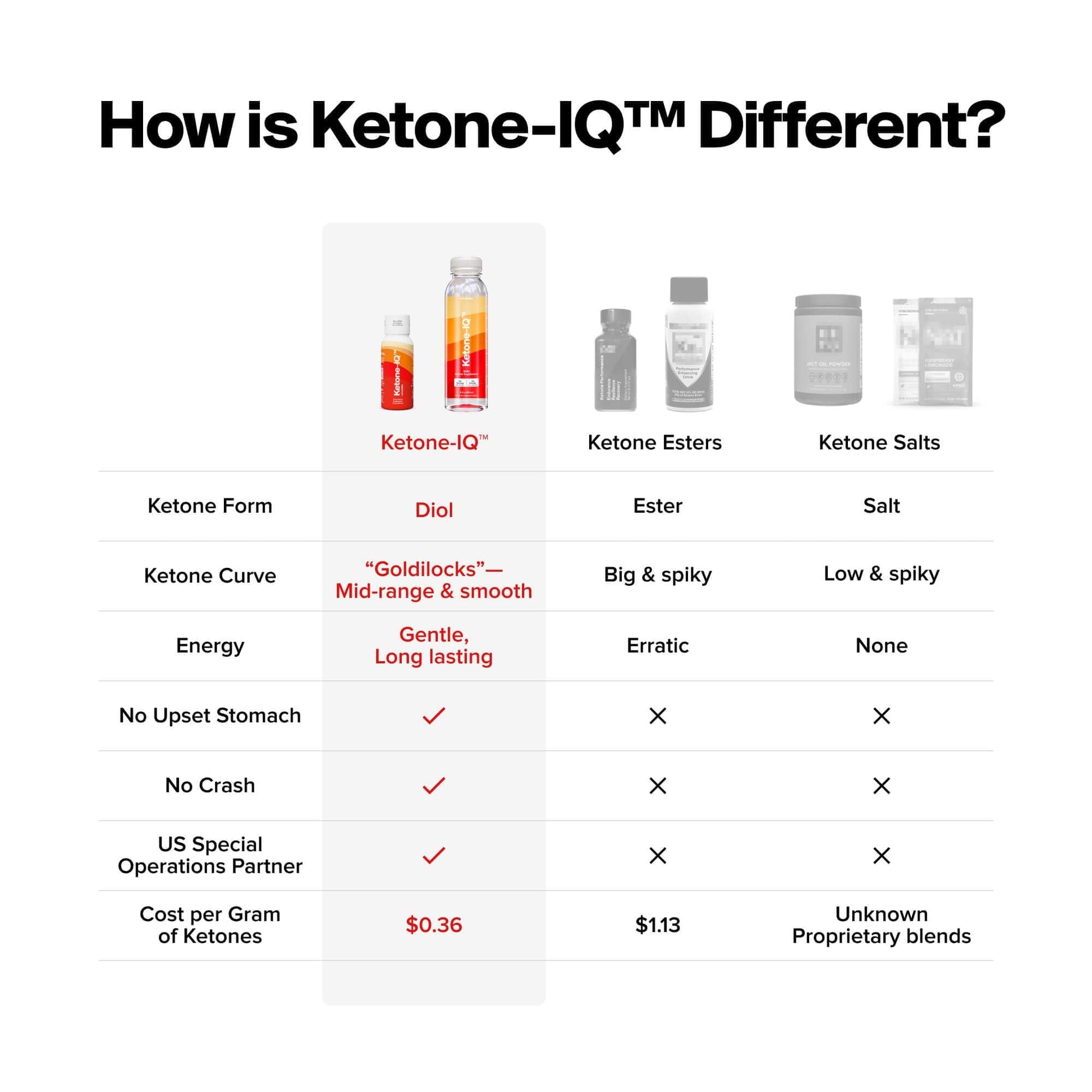 H.V.M.N. Ketone IQ - Get Your Fuel from Ketones. No Sugar, No Salt, No Caffeine. 30 Servings H.V.M.N.Buy Supplements Australia