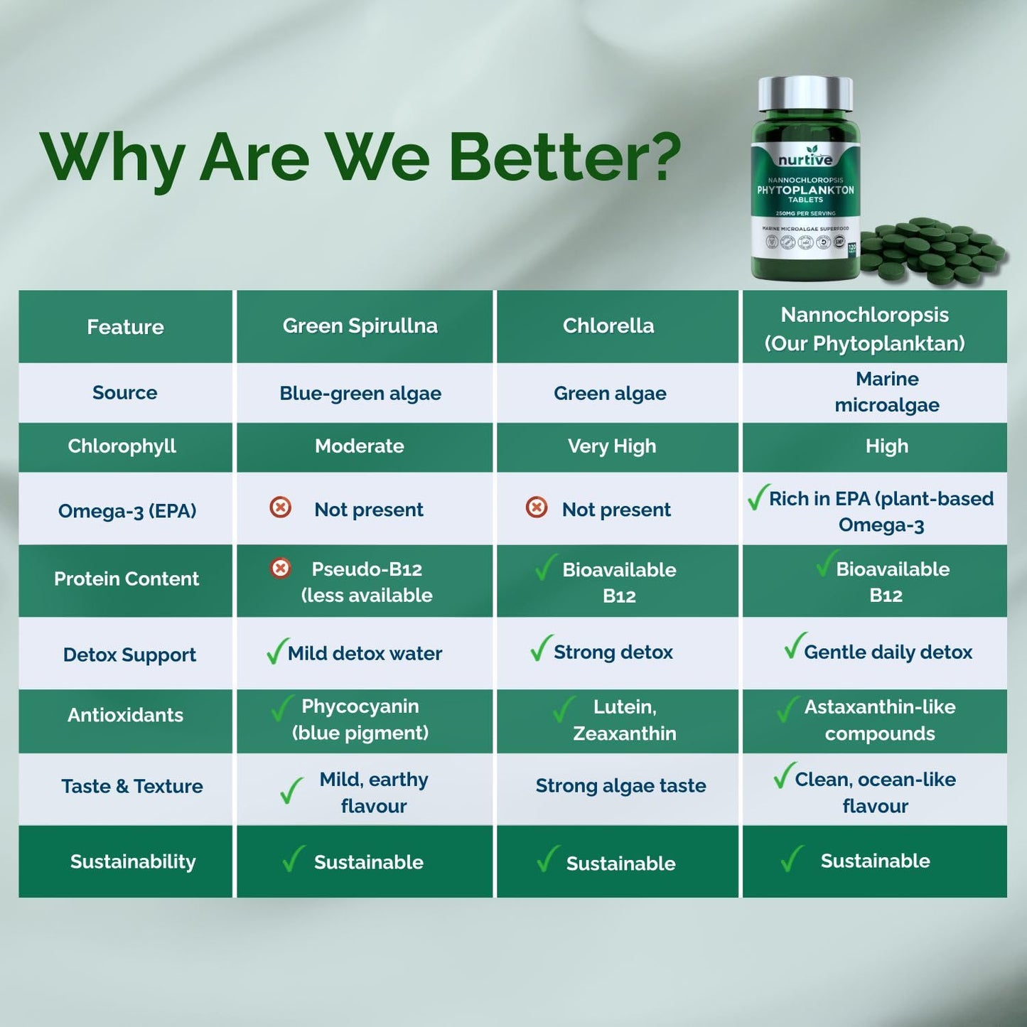 NURTIVE Nannochloropsis Phytoplankton Tablets – 250mg per Serving – Vegan, Gluten-Free, Non-GMO, No Fillers – Third-Party Tested, GMP Certified – 2 Tablets/Day for 2 Month, 120 Tablets/Bottle NURTIVEBuy Supplements Australia