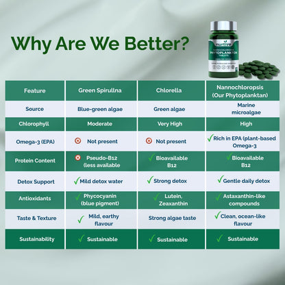 NURTIVE Nannochloropsis Phytoplankton Tablets – 250mg per Serving – Vegan, Gluten-Free, Non-GMO, No Fillers – Third-Party Tested, GMP Certified – 2 Tablets/Day for 2 Month, 120 Tablets/Bottle NURTIVEBuy Supplements Australia