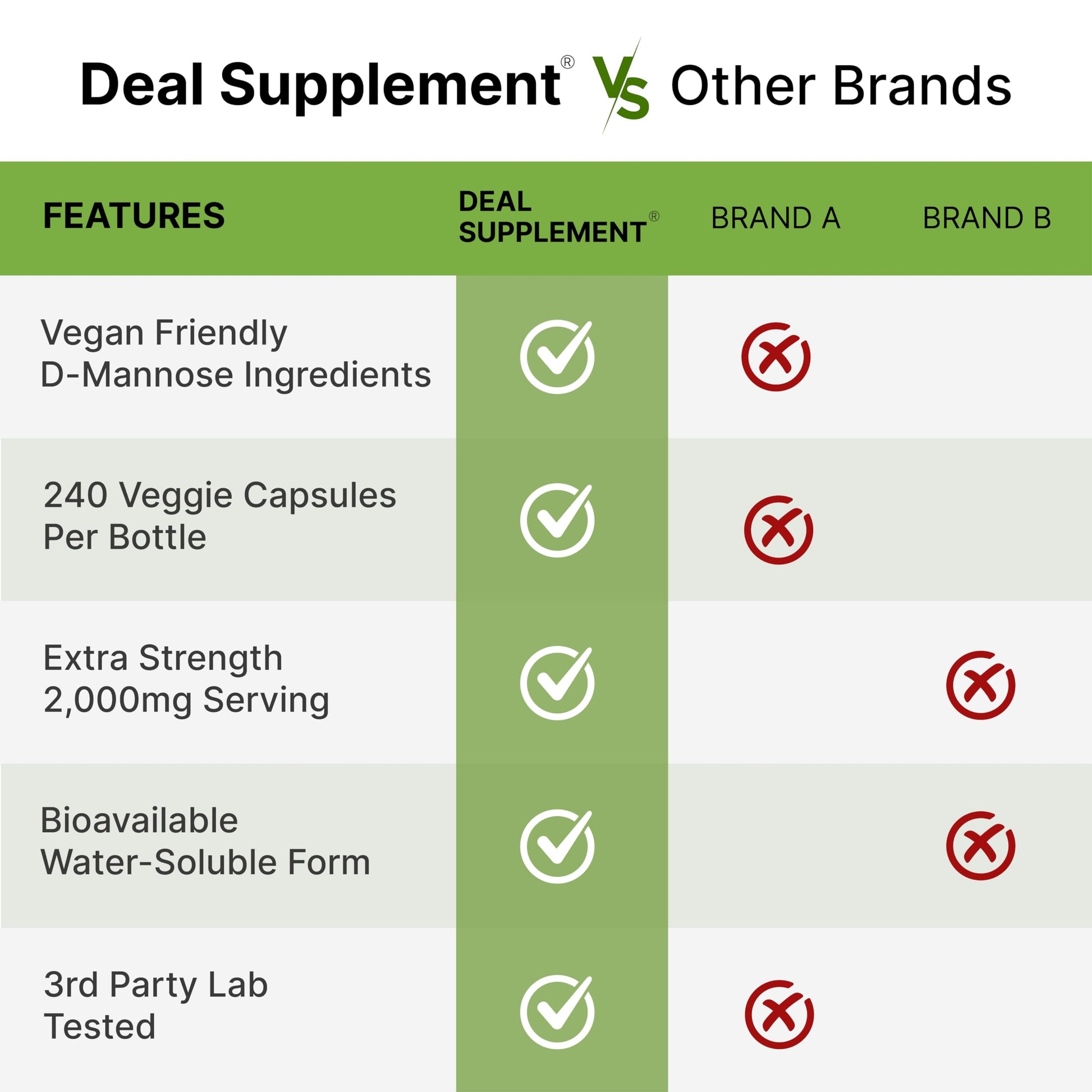 DEAL SUPPLEMENT D Mannose 500mg Capsules (2,000mg Per Serving), 240 Veggie Pills – Fast Acting Water-Soluble Form – Extra Strength Urinary Tract (UTI) Health Support – Non-GMO, Vegan Friendly DEAL SUPPLEMENTBuy Supplements Australia