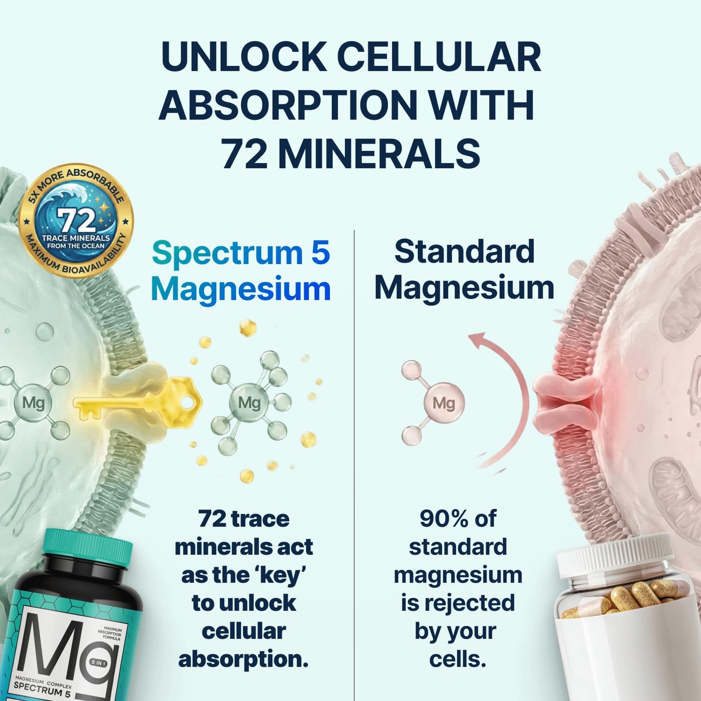 Spectrum 5 Magnesium Complex for Women & Men | Patented Aqua-Ionic® 5X Absorption Technology | 500mg Glycinate, Citrate, Malate + 72 Trace Minerals | Deep Sleep, Leg Cramp Relief & Calm | Non-Laxative SonoHealthBuy Supplements Australia