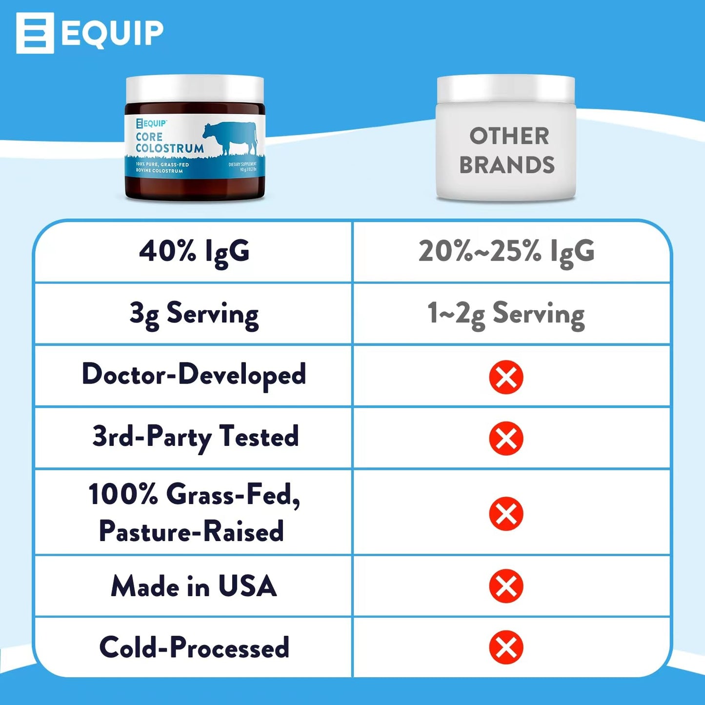Equip Foods Core Colostrum - 100% Grass Fed Colostrum Powder 3,000mg, 40% IgG EquipBuy Supplements Australia