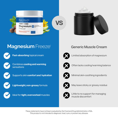 Magnesium Freeze - Topical Magnesium Cream with Niacinamide for Joints, Low Back, Sciatic Nerve, Knee, Hip, & Foot - Fast Acting Cooling Formula - Lightweight, Non-Greasy - 4oz OsteoShieldBuy Supplements Australia