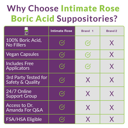 Boric Acid Suppositories - Helps Fight Against BV, Yeast Infections - Manages Odor - Promote pH Balance Intimate RoseBuy Supplements Australia
