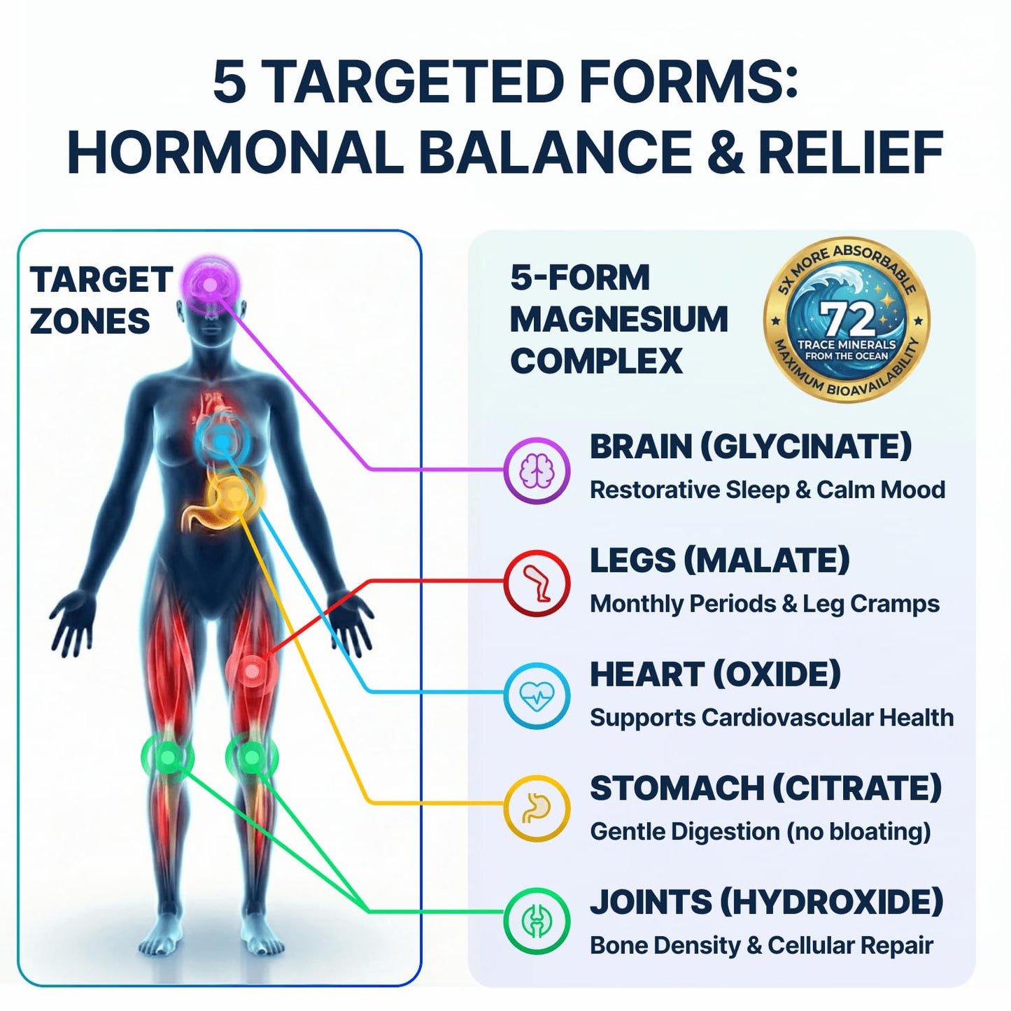 Spectrum 5 Magnesium Complex for Women & Men | Patented Aqua-Ionic® 5X Absorption Technology | 500mg Glycinate, Citrate, Malate + 72 Trace Minerals | Deep Sleep, Leg Cramp Relief & Calm | Non-Laxative SonoHealthBuy Supplements Australia