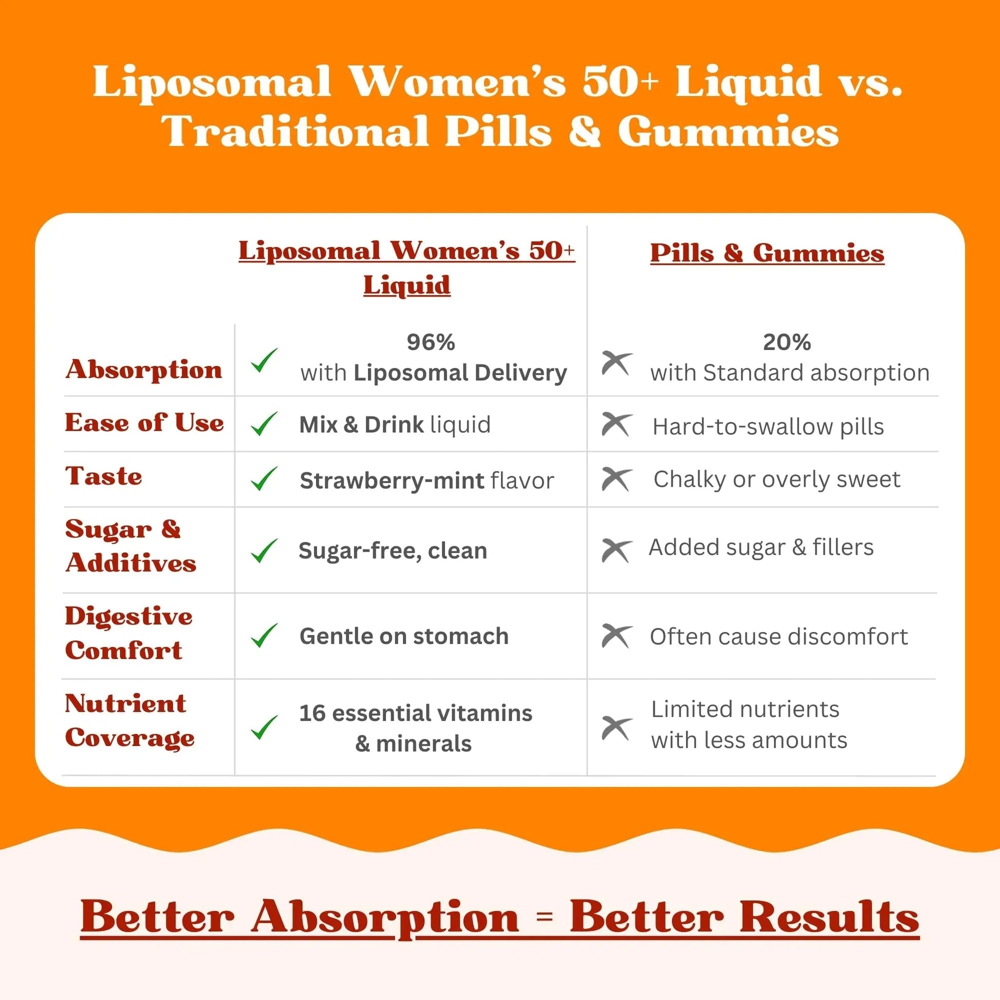 Vitaminally Women’s 50+ Liposomal Liquid Multivitamin – 16 Essential Vitamins & Minerals for Energy, Bone & Immune Support Vitaminally