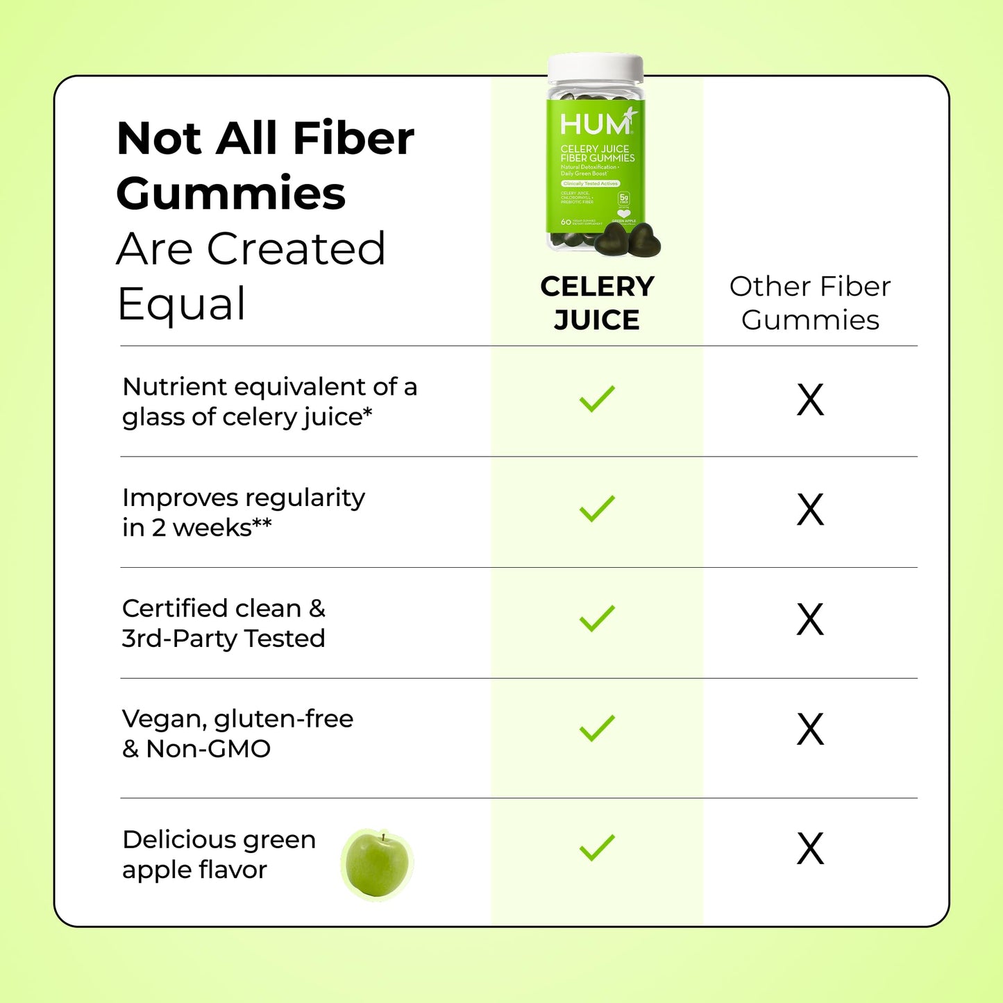 HUM Celery Juice Fiber Gummies for Adults, First Prebiotic Celery Juice Gummy, Gluten Free Fiber Supplement Supports Detoxification, Gut Health, Greens Gummies, Chlorophyll & Prebiotic Fiber, 60 Count HUMBuy Supplements Australia