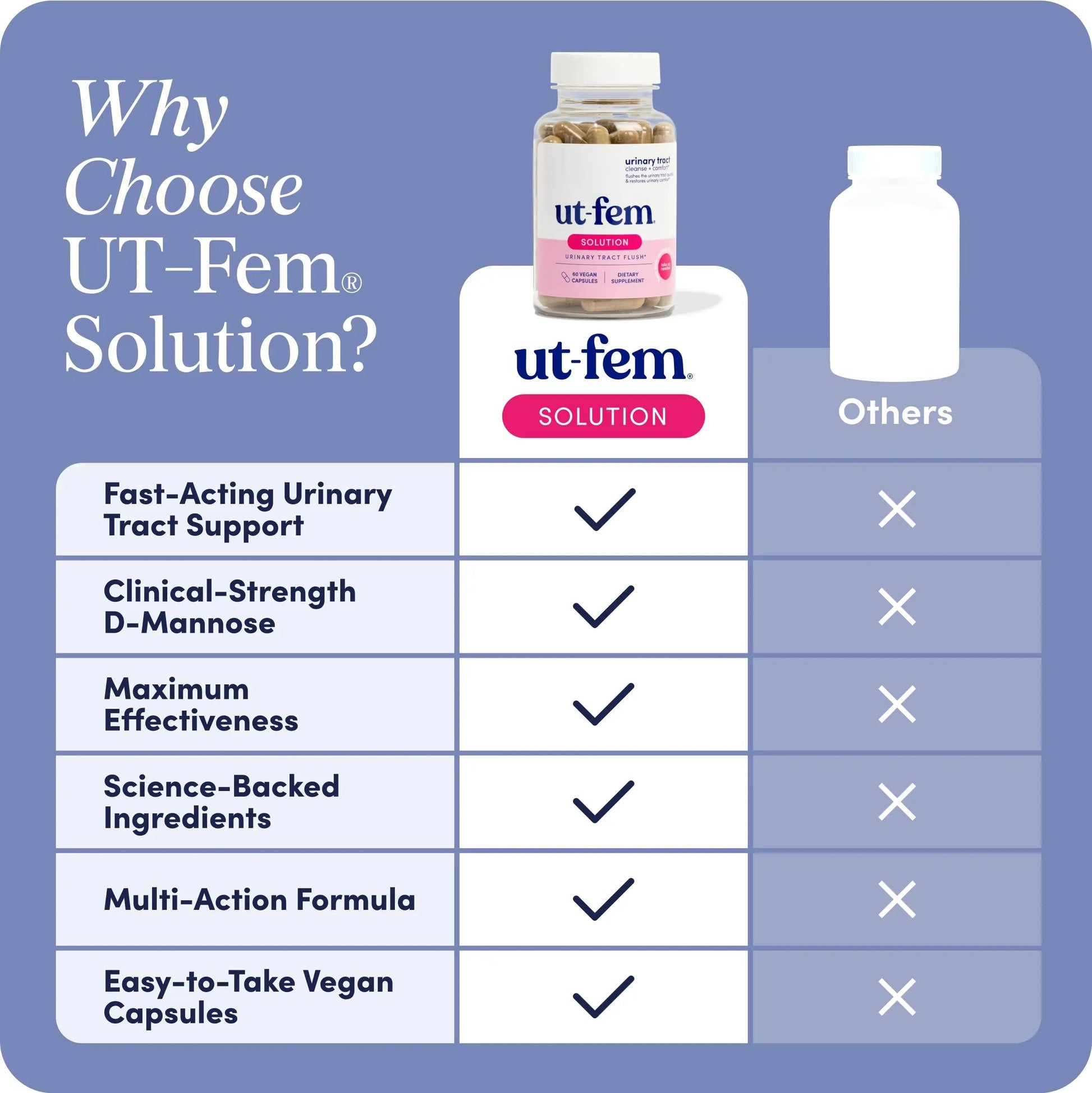 UT-Fem Solution - Fast-Acting Urinary Tract Flush for Women, Proactive UTI Support, Promotes Cleansing & Comfort, Clinical-Strength D-Mannose, Cranberry, and Natural Ingredients - 60 Vegan Capsules UT-FemBuy Supplements Australia