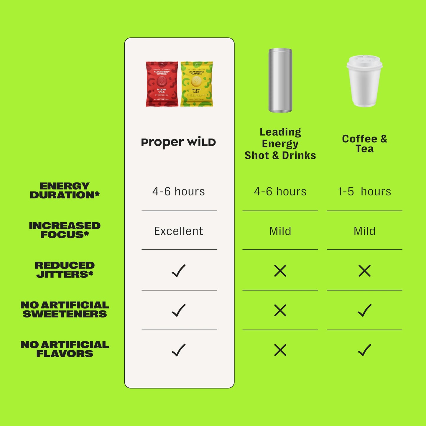 Proper Wild Energy Chews & Gummies for Focus & Clean Energy, Vegan with L-Theanine & Organic Caffeine, Plant-Based, Gluten-Free, Non-GMO, Strawberry (10-Pack) Proper WildBuy Supplements Australia
