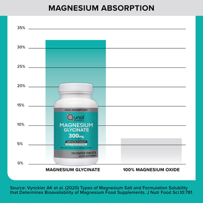 Qunol Magnesium Glycinate 300mg, 100% Glycinate Chelated Magnesium Supplement, 150ct Tablets